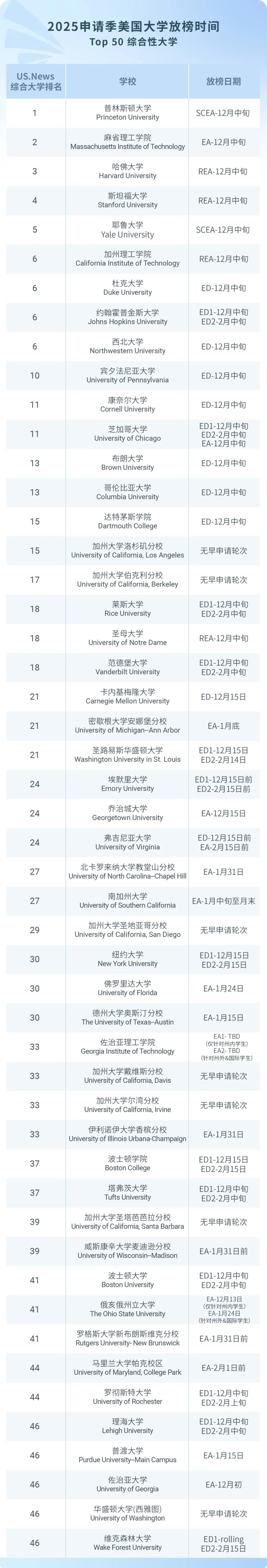 2025申请季美国TOP50综合大学及TOP30文理学院ED/EA放榜时间汇总！