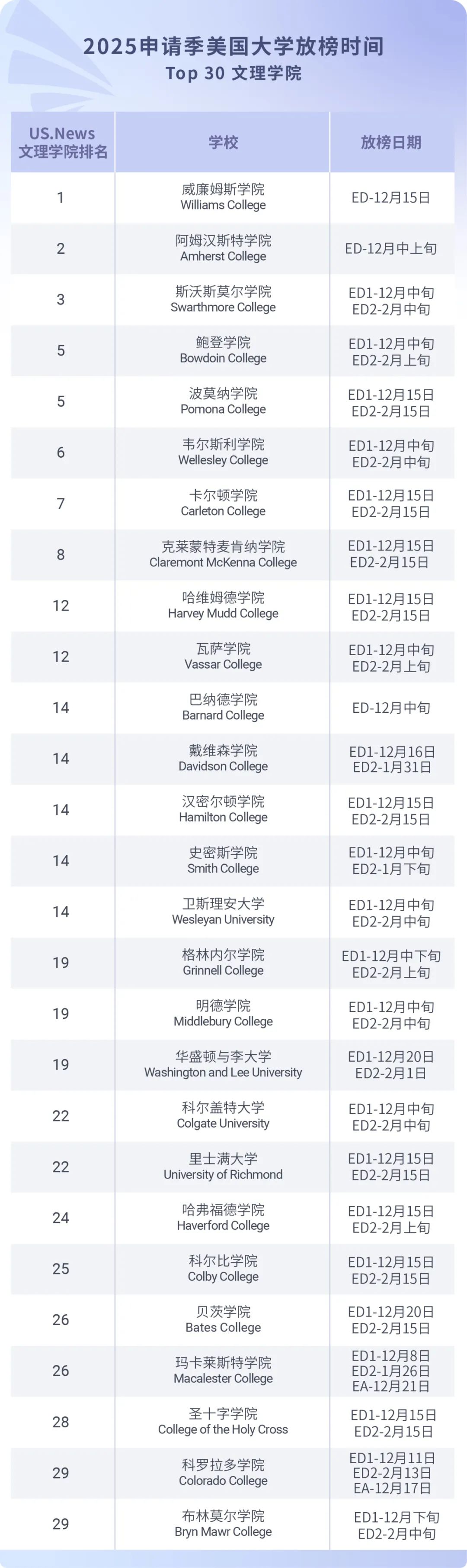 收藏 I 2025申请季美国TOP50综合大学及TOP30文理学院ED/EA放榜时间汇总！