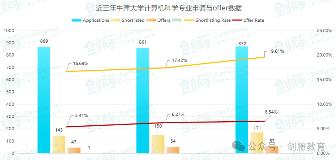 想冲刺牛剑G5计算机科学相关专业？录取要求与申请难度究竟如何？