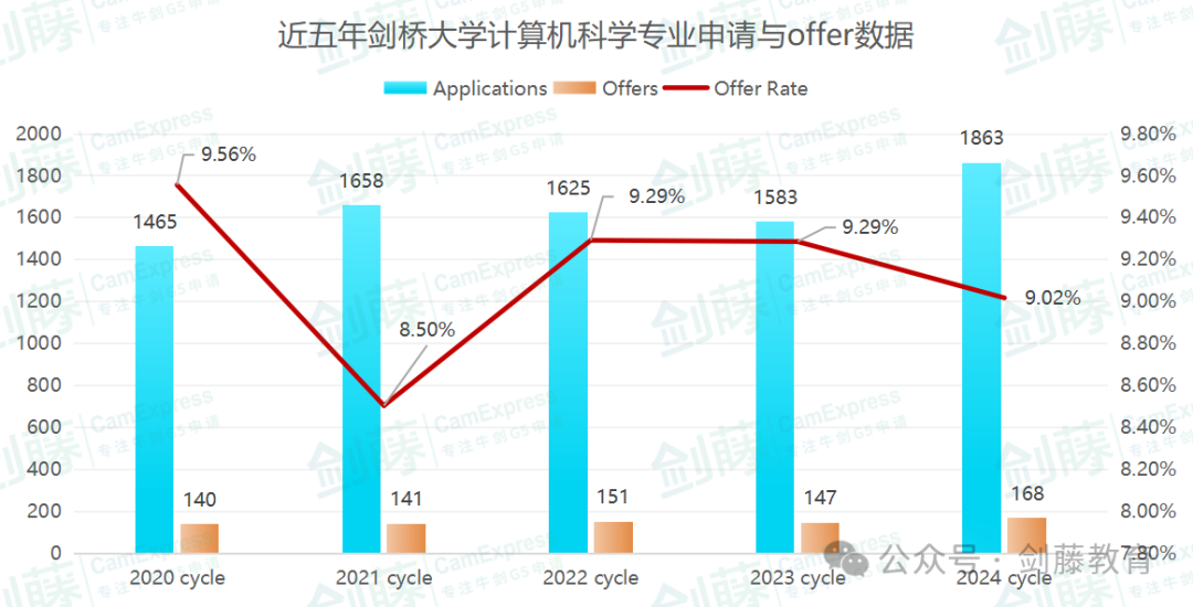 想冲刺牛剑G5计算机科学相关专业？录取要求与申请难度究竟如何？