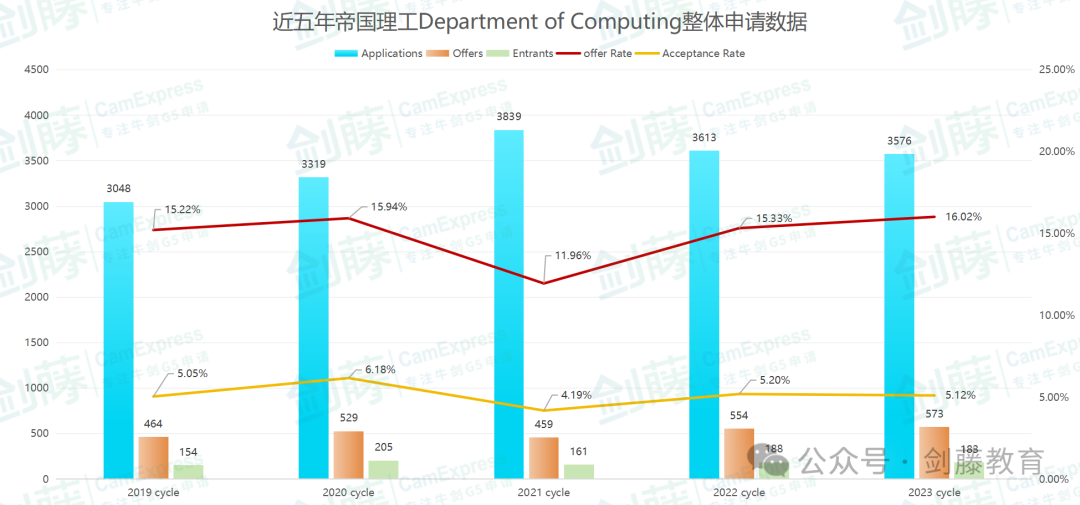 想冲刺牛剑G5计算机科学相关专业？录取要求与申请难度究竟如何？