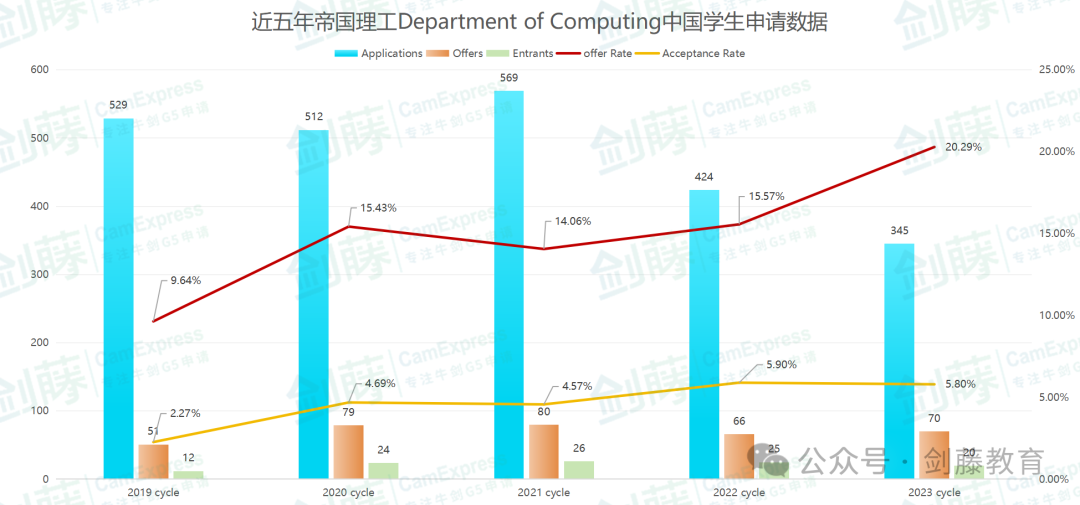 想冲刺牛剑G5计算机科学相关专业？录取要求与申请难度究竟如何？