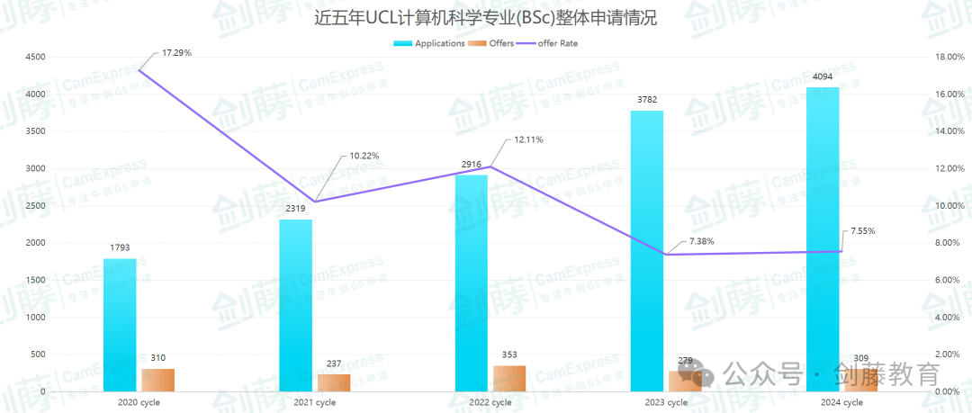 想冲刺牛剑G5计算机科学相关专业？录取要求与申请难度究竟如何？