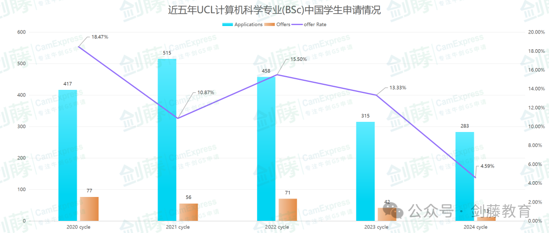 想冲刺牛剑G5计算机科学相关专业？录取要求与申请难度究竟如何？