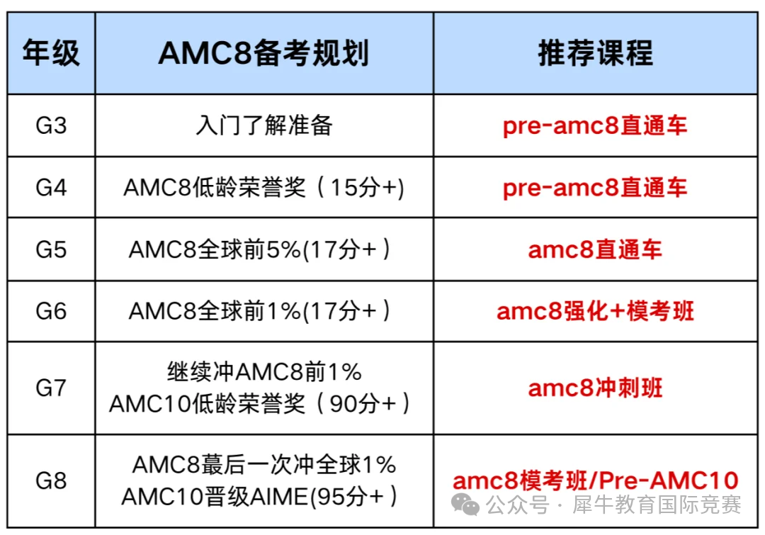 amc8美国数学竞赛线上课程！amc8竞赛是中文还是英文？适合多大的孩子学习？学习amc8有什么好处？