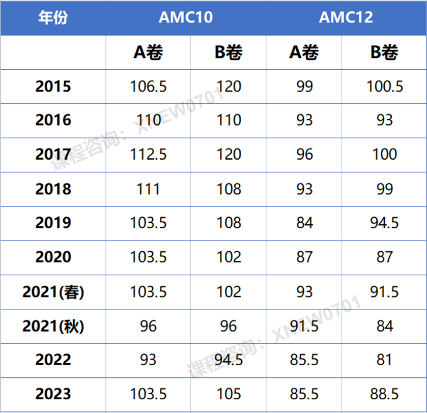 AMC10/12晋级AIME需要多少分？AIME考前培训课程已开班