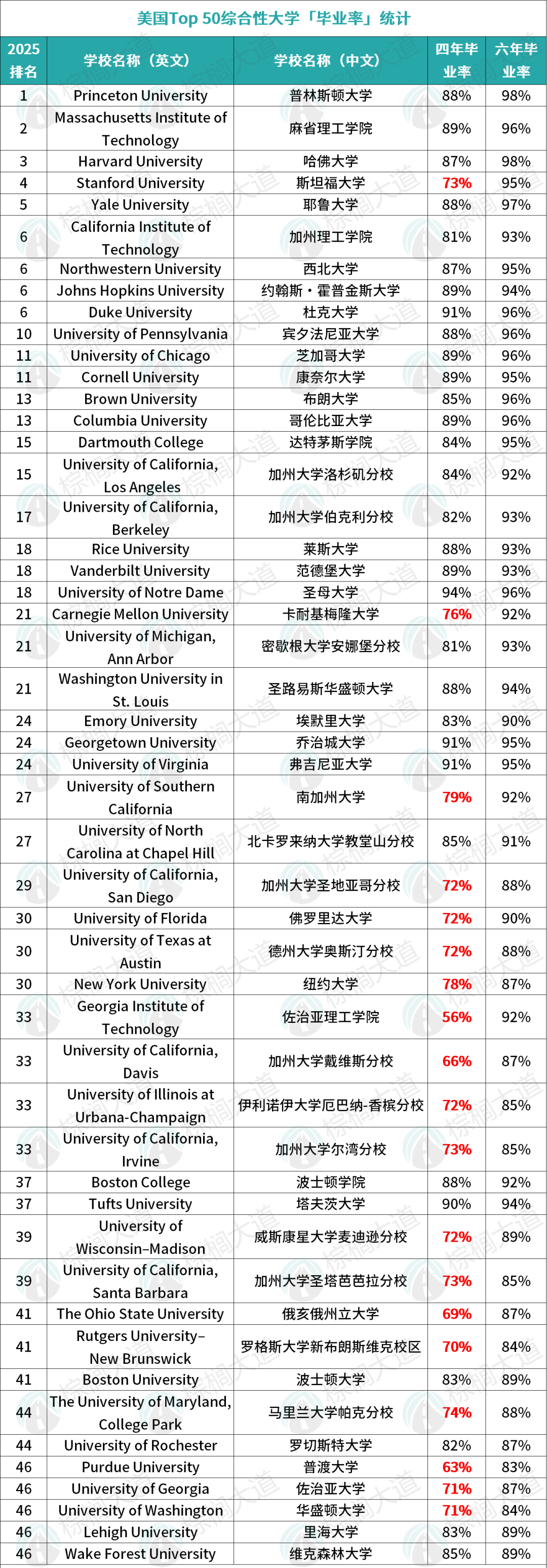 Top 50超难毕业的美国大学曝光！