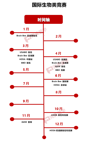 适合高中生的生物类竞赛有哪些？