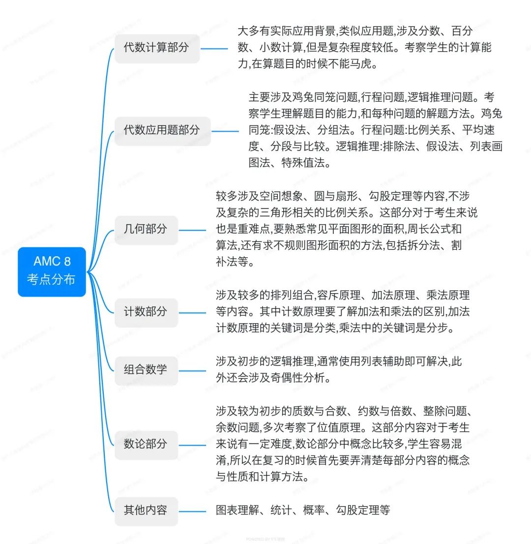 硬核干货！一文解答AMC8常见12大问题，附赠历年真题！