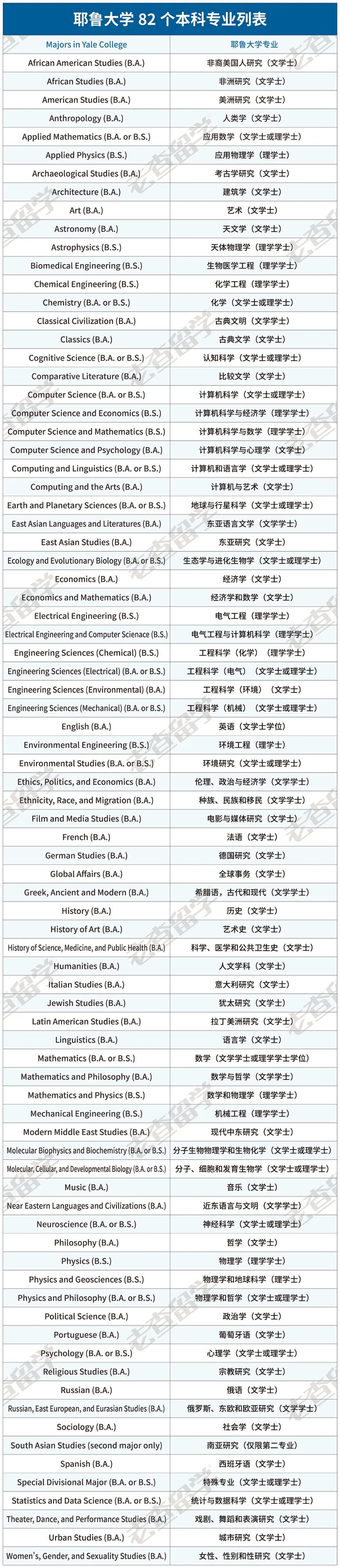 以人文社科闻名的耶鲁大学，申请哪些专业更容易被录取？