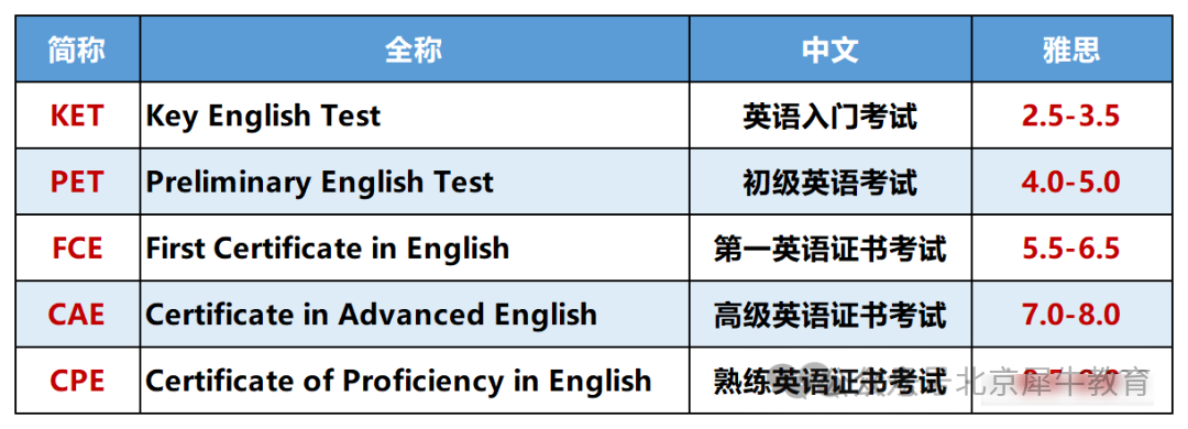 备考KET英语的正确顺序是什么？