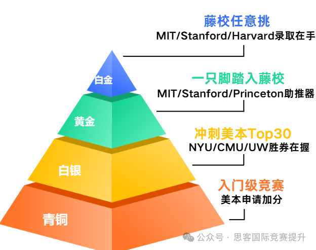 USACO成绩可以直接申请麻省理工？USACO竞赛各级别含金量怎么样？