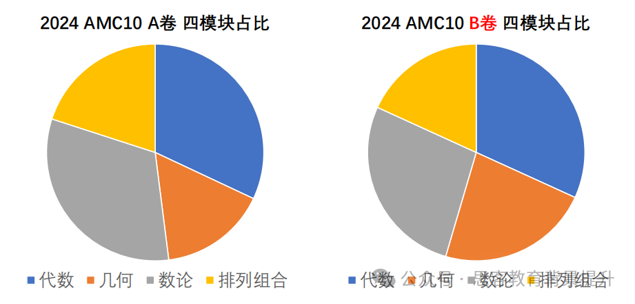 2024年AMC10竞赛真题难度解析！附AMC10长线备考课程！