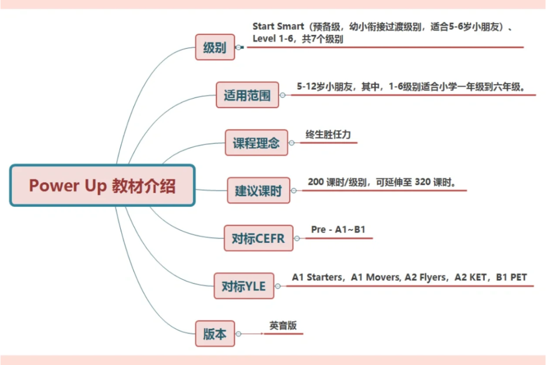 KET/PET必备教材Power Up：引领 5-12 岁孩子英语大飞升！