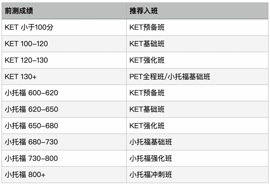 KET培训机构哪家好？机构KET培训课程介绍~