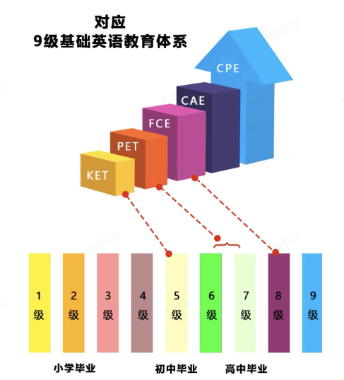 KET相当于国内什么水平？不同基础如何备考KET？