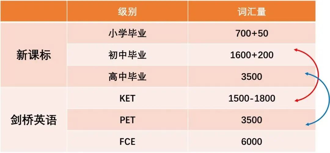 一篇文章彻底读懂：剑桥英语KET/PET考试，机构教育低龄英语培训辅导班带你轻松入门！