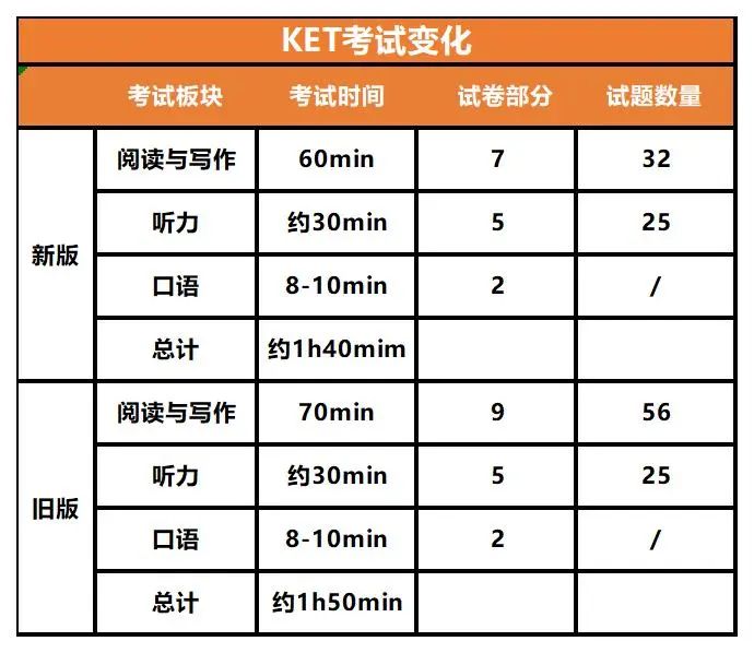 一篇文章彻底读懂：剑桥英语KET/PET考试，机构教育低龄英语培训辅导班带你轻松入门！