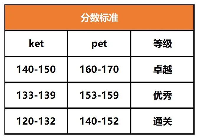 一篇文章彻底读懂：剑桥英语KET/PET考试，机构教育低龄英语培训辅导班带你轻松入门！