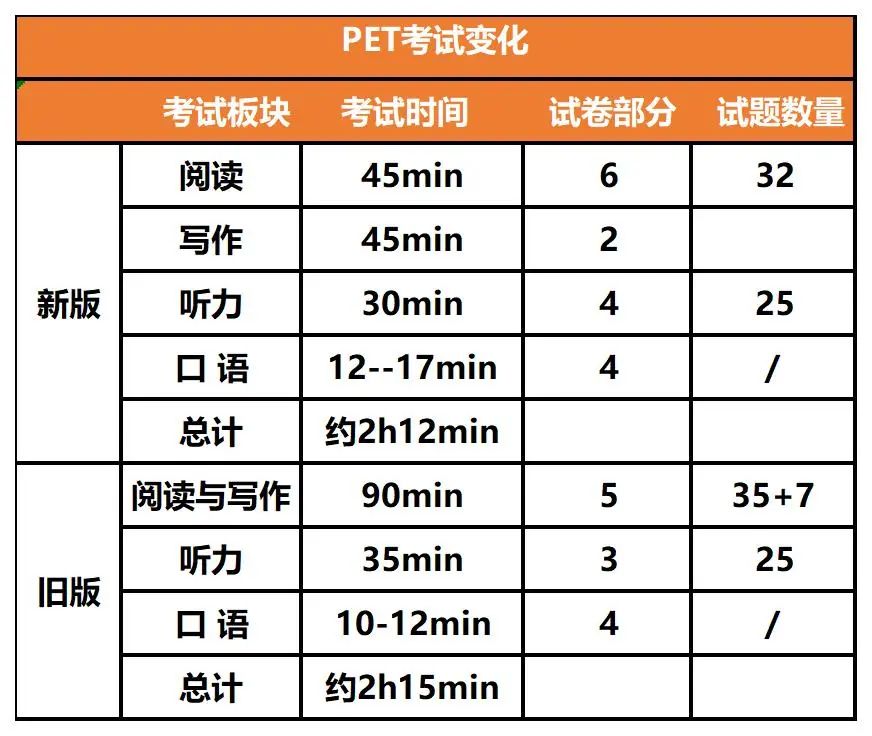 一篇文章彻底读懂：剑桥英语KET/PET考试，机构教育低龄英语培训辅导班带你轻松入门！