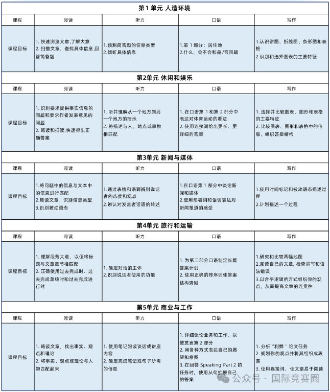 pre雅思课程衔接班适合哪些学生？