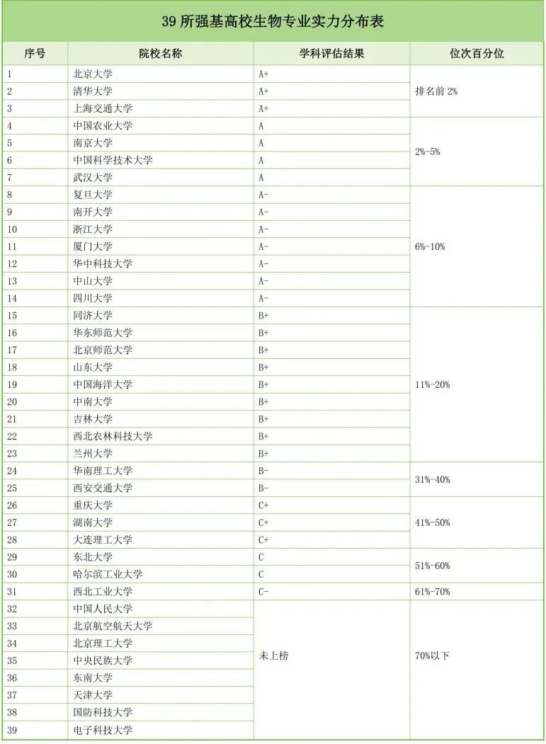 强基生物专业全解：这些顶尖院校你了解吗？