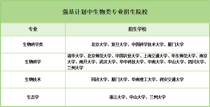 强基生物专业全解