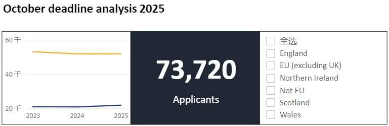 英国UCAS公布2025申请季第一轮数据，我国申请量创十年来新高！