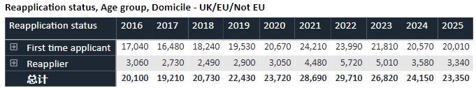 英国UCAS公布2025申请季第一轮数据，我国申请量创十年来新高！