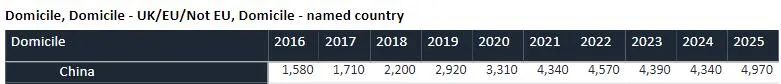 英国UCAS公布2025申请季第一轮数据，我国申请量创十年来新高！