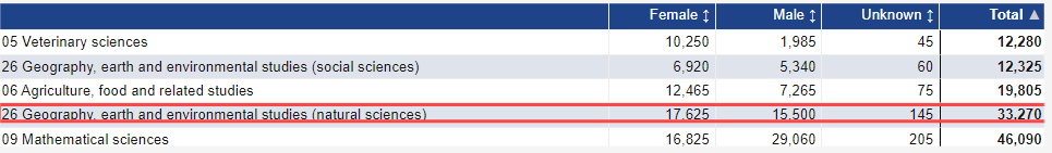 英国大学中，哪些专业几乎没有学生申请？最“冷”的专业是。。。