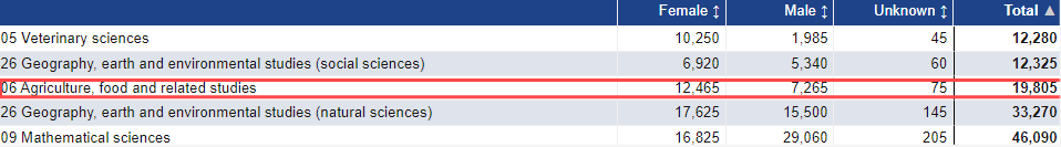 英国大学中，哪些专业几乎没有学生申请？最“冷”的专业是。。。