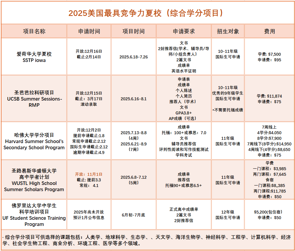 2025藤校「夏校」合集！这15个最具竞争力的STEM营，提早申请是关键！