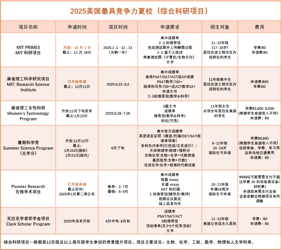 2025藤校「夏校」合集！这15个最具竞争力的STEM营，提早申请是关键！