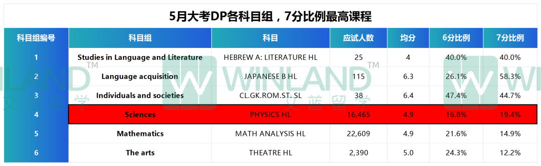 IBDP哪些科学科目最难/最简单？放弃幻想吧，IB科学课程7分比例低至1.4%！