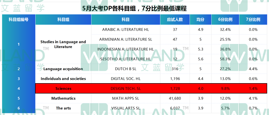 IBDP哪些科学科目最难/最简单？放弃幻想吧，IB科学课程7分比例低至1.4%！