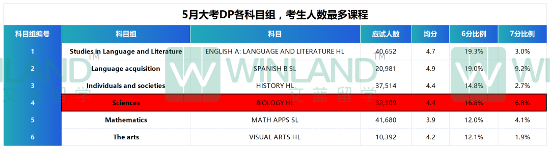 IBDP哪些科学科目最难/最简单？放弃幻想吧，IB科学课程7分比例低至1.4%！