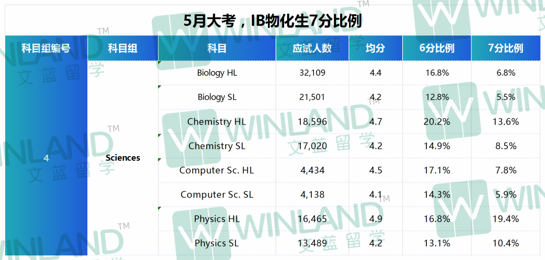 IBDP哪些科学科目最难/最简单？放弃幻想吧，IB科学课程7分比例低至1.4%！