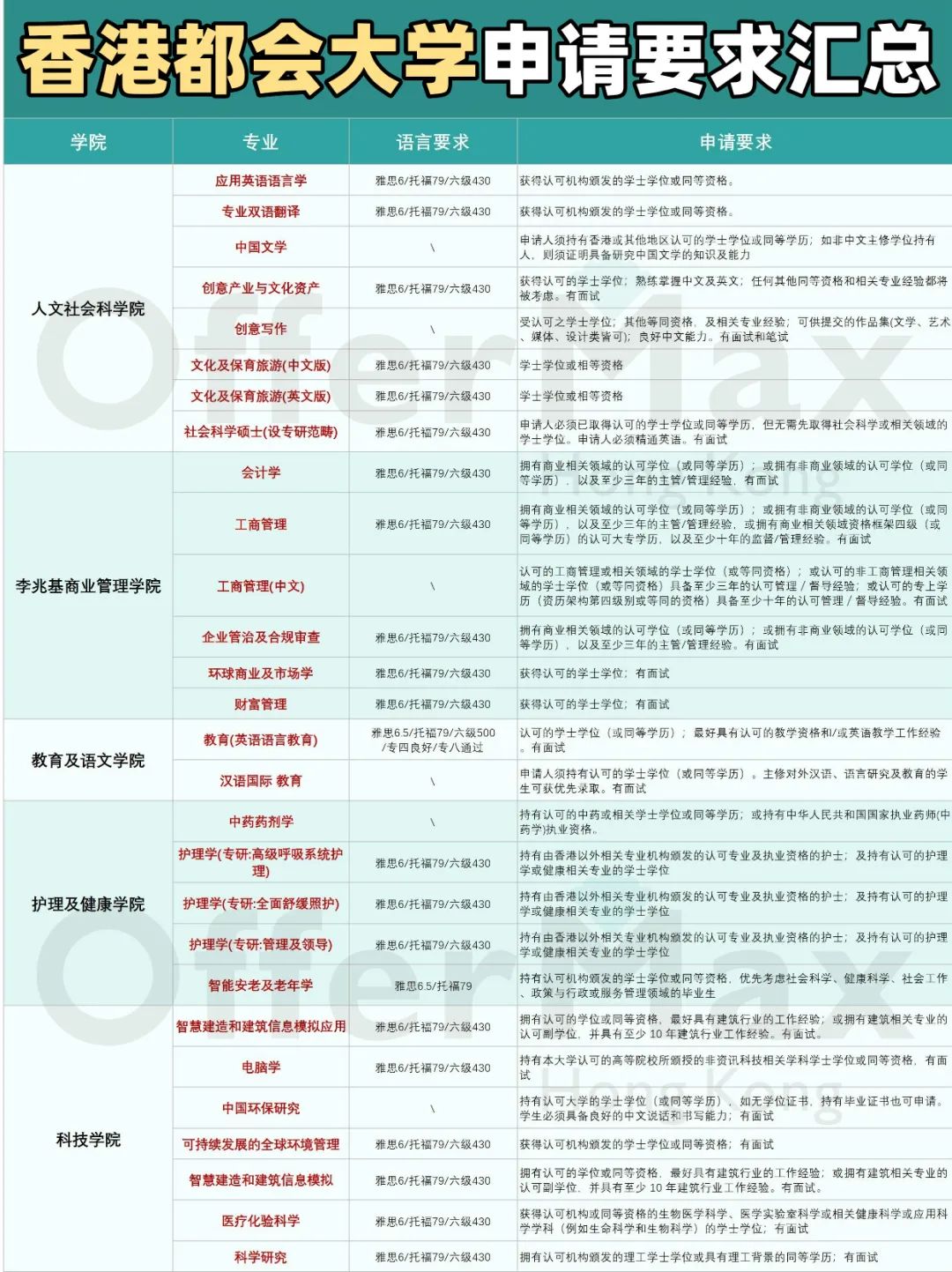 25Fall香港都会大学今天开放硕士入学申请！