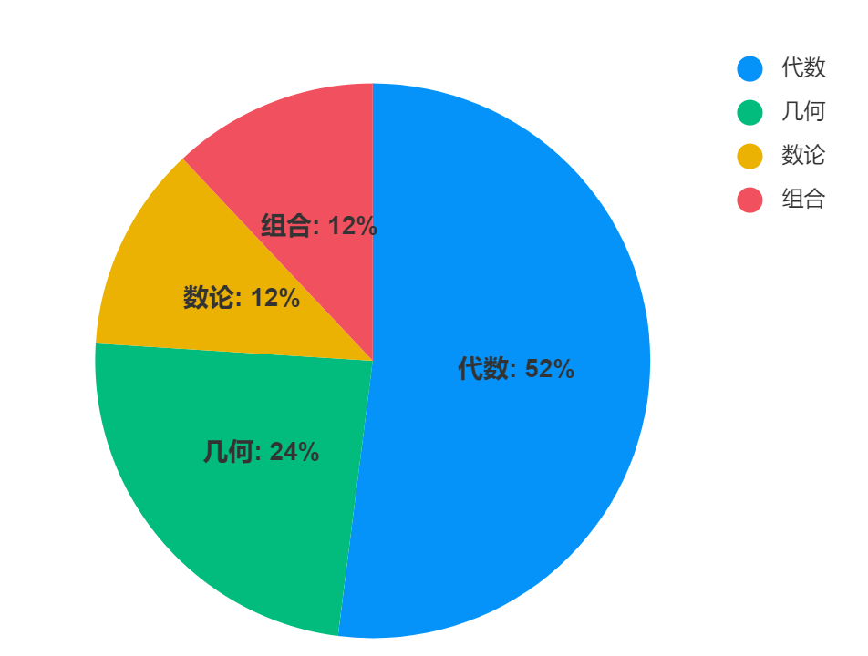 2024年AMC8考点全解读：看看有哪些变化？amc8课程上课设置！