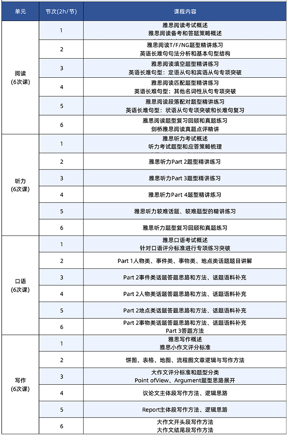 雅思6.5+需要什么样的水平？需要备考多久？雅思培训招生中