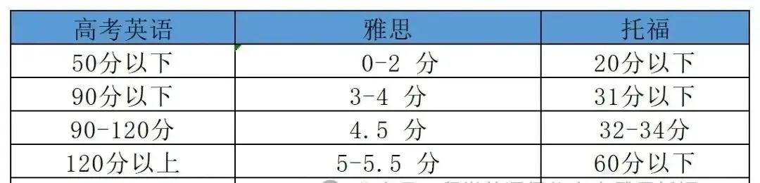 雅思5.5分/6.5分对应高考成绩和四六级多少分？