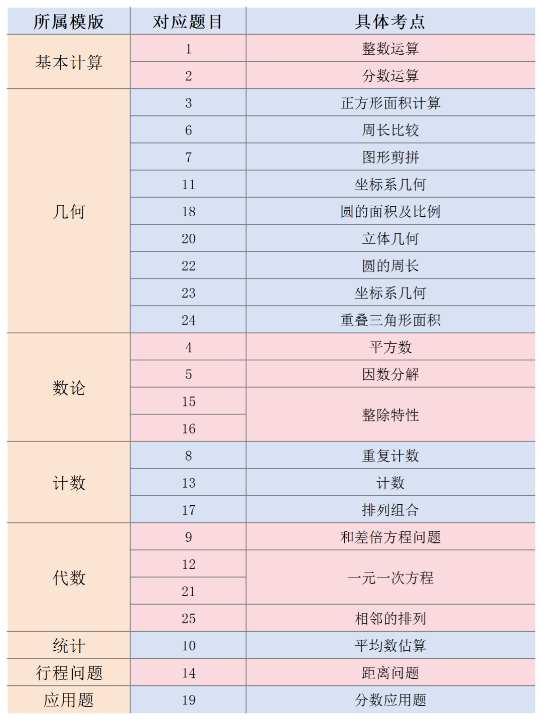 AMC8怎么报名？考试时间是什么时候？