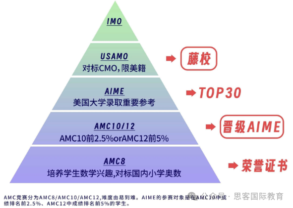 4-12年级为什么都在疯狂卷AMC数学竞赛？AMC竞赛含金量很大吗？如何选AMC竞赛辅导机构？