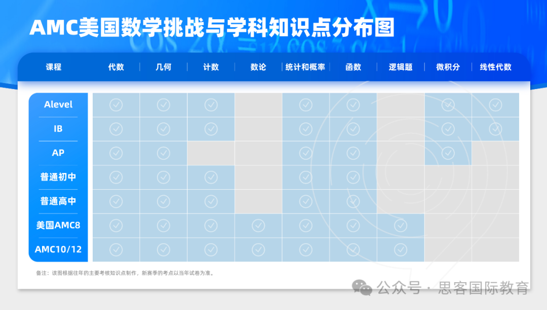 4-12年级为什么都在疯狂卷AMC数学竞赛？AMC竞赛含金量很大吗？如何选AMC竞赛辅导机构？