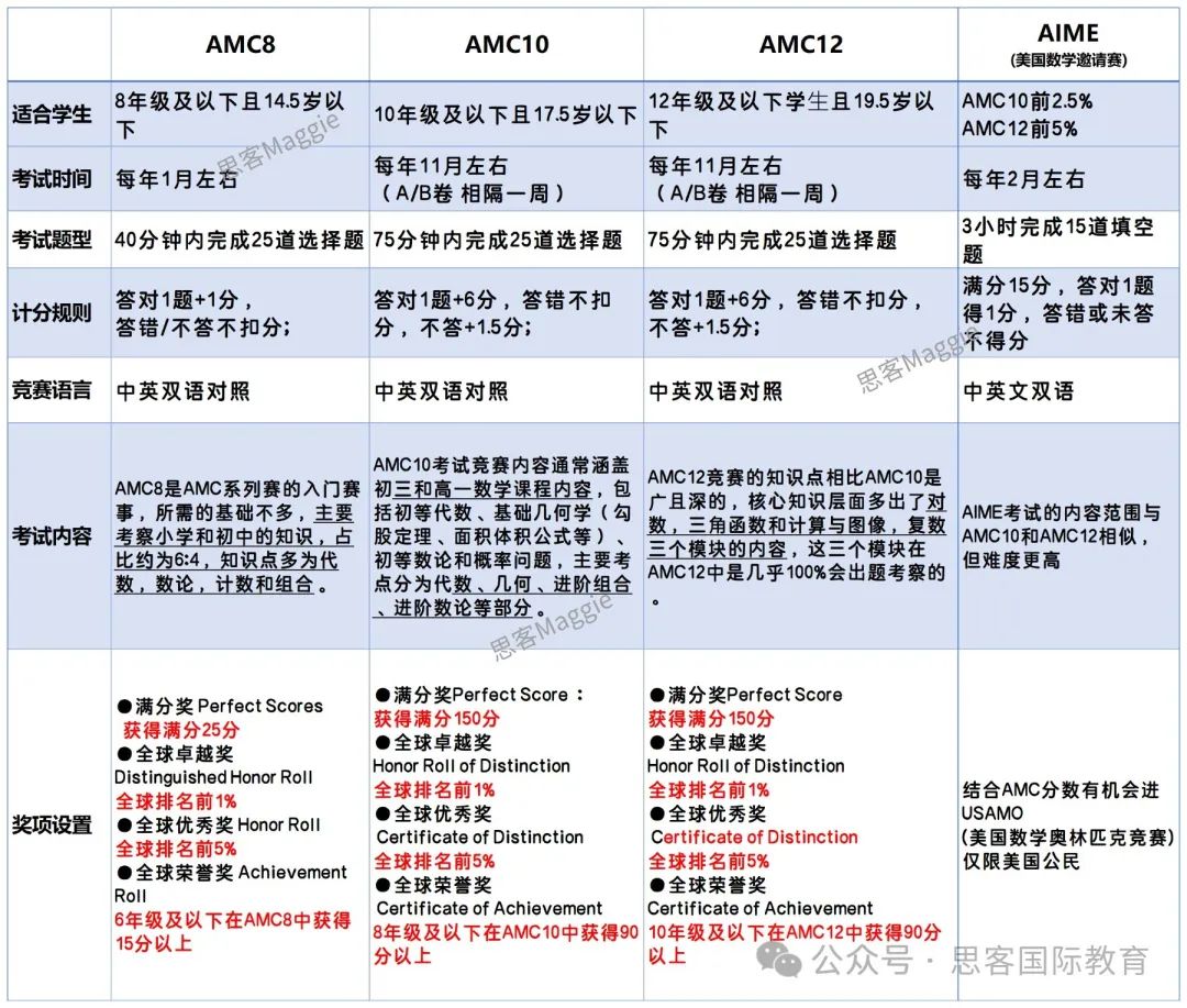 4-12年级为什么都在疯狂卷AMC数学竞赛？AMC竞赛含金量很大吗？如何选AMC竞赛辅导机构？