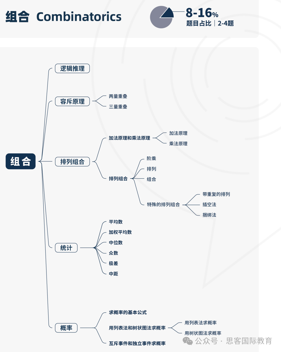 4-12年级为什么都在疯狂卷AMC数学竞赛？AMC竞赛含金量很大吗？如何选AMC竞赛辅导机构？