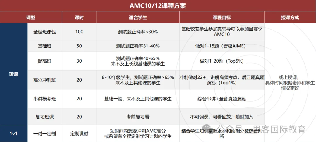 4-12年级为什么都在疯狂卷AMC数学竞赛？AMC竞赛含金量很大吗？如何选AMC竞赛辅导机构？