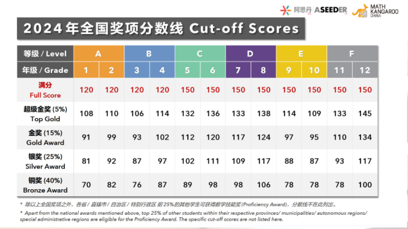 2025年袋鼠数学竞赛考试安排出炉~2013-2024袋鼠数学竞赛真题【可下载】