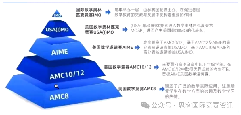 AMC8数学竞赛考试时间/竞赛规则/分数线详细说明